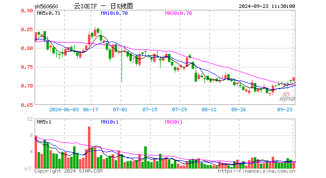 云50ETF（560660）涨1.26%，半日成交额96.27万元