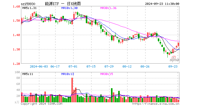 能源ETF（159930）涨1.66%，半日成交额987.72万元