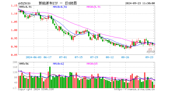 新能源车ETF（515030）跌0.22%，半日成交额2202.46万元