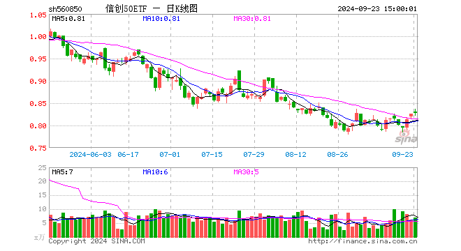 信创50ETF（560850）涨0.24%，成交额570.43万元