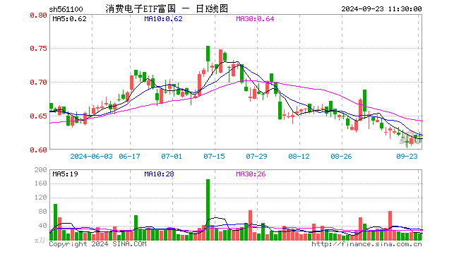 消费电子ETF富国（561100）涨0.49%，半日成交额1003.60万元