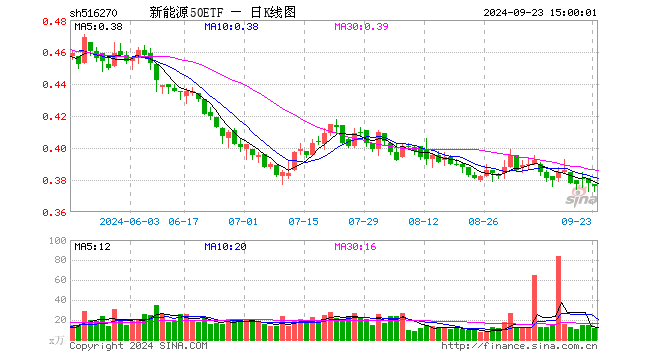 新能源50ETF（516270）跌0.53%，成交额419.52万元