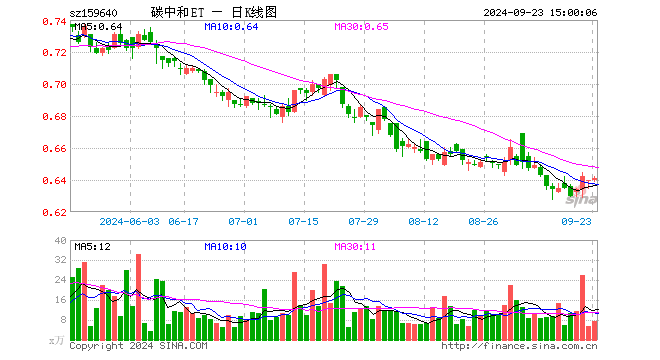 碳中和龙头ETF（159640）涨0.16%，成交额469.96万元