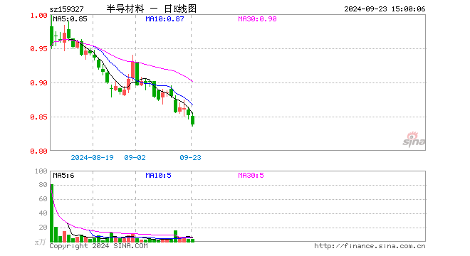 半导体设备ETF基金（159327）跌1.64%，成交额270.62万元