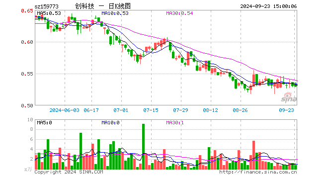 创业板科技ETF（159773）跌0.19%，成交额40.04万元