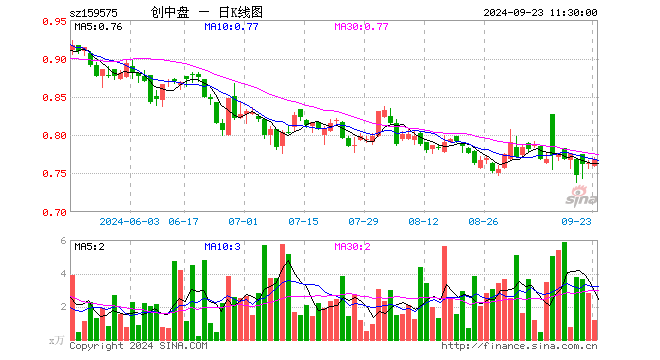 创业板200ETF银华（159575）涨0.66%，半日成交额88.74万元