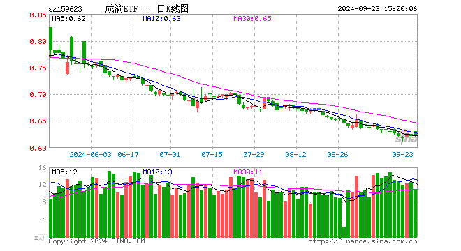 成渝经济圈ETF（159623）涨0.48%，成交额682.23万元