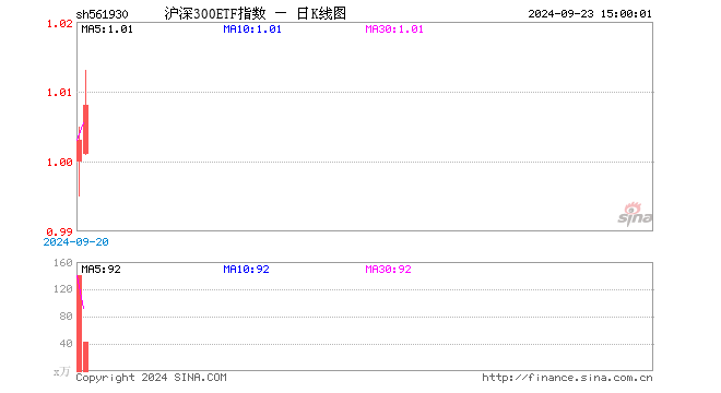 沪深300ETF指数（561930）涨0.50%，成交额4353.55万元