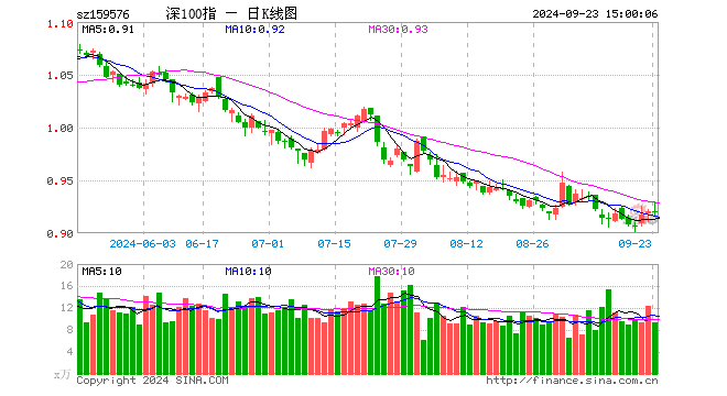 深证100ETF广发（159576）涨0.00%，成交额873.74万元