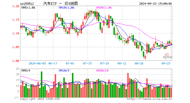 汽车ETF（159512）涨0.19%，成交额898.73万元