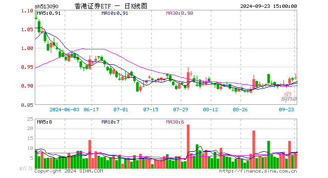 香港证券ETF（513090）涨0.55%，成交额6.95亿元