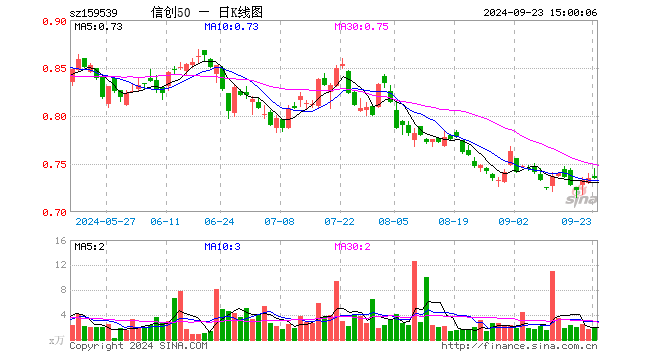 信创50ETF（159539）涨0.00%，成交额135.52万元