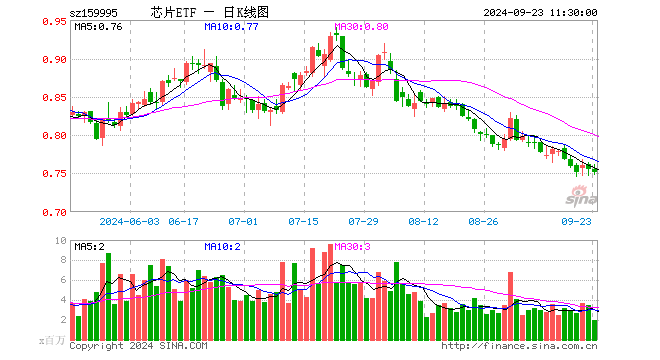 芯片ETF（159995）跌0.40%，半日成交额1.48亿元