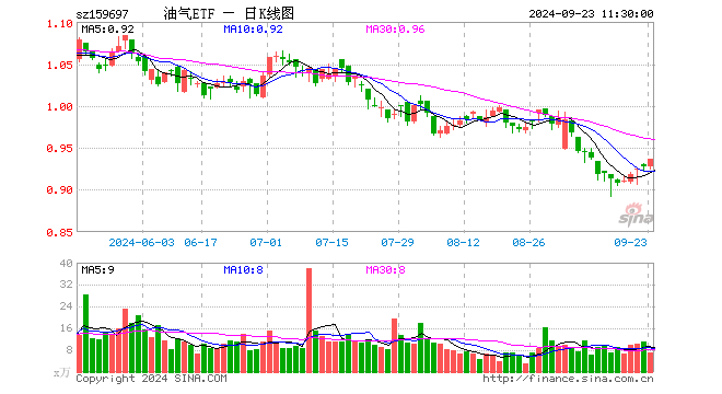 油气ETF（159697）涨0.97%，半日成交额663.04万元