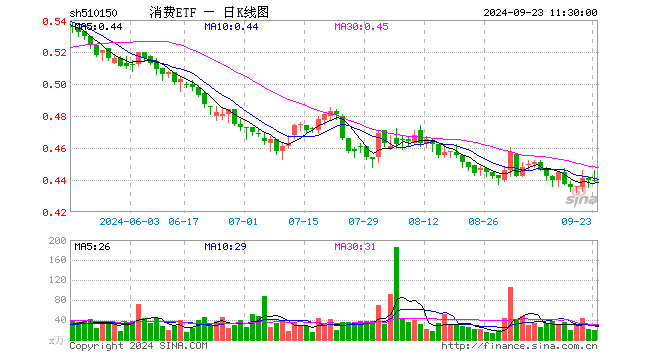 消费ETF（510150）涨0.00%，半日成交额885.58万元