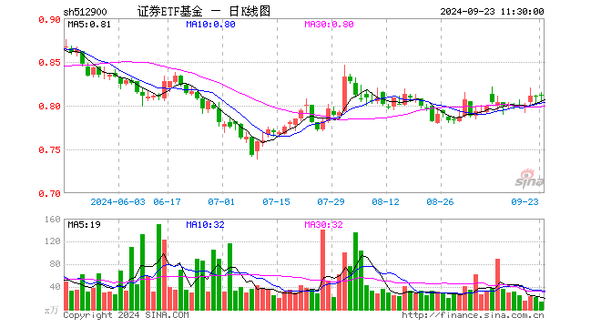 证券ETF基金（512900）涨0.25%，半日成交额1161.71万元