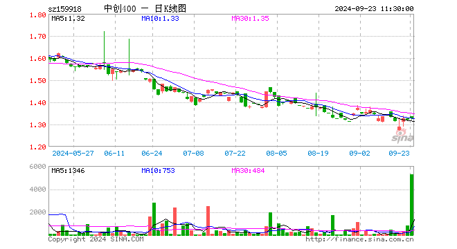 中创400ETF（159918）涨0.61%，半日成交额70.00万元