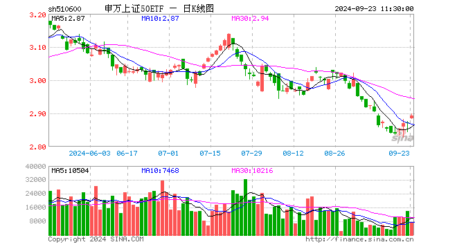 申万上证50ETF（510600）涨0.73%，半日成交额210.57万元