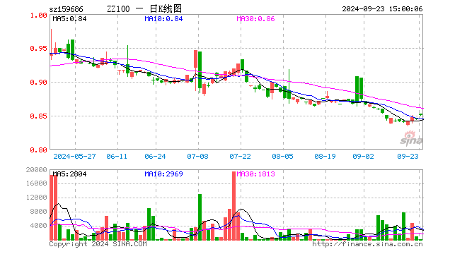 中证100ETF易方达（159686）涨0.71%，成交额1.67万元