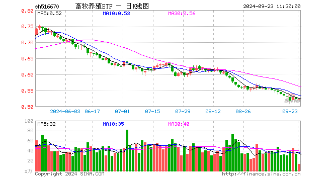 畜牧养殖ETF（516670）涨0.00%，半日成交额723.56万元