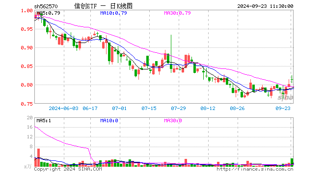 信创ETF（562570）涨1.37%，半日成交额261.75万元