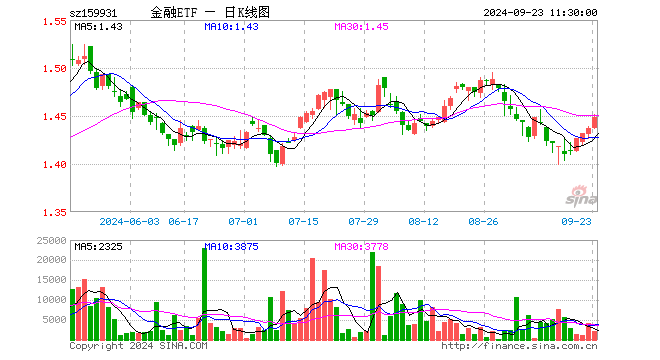 金融ETF（159931）涨0.77%，半日成交额29.49万元