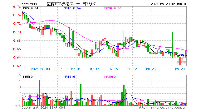 医药ETF沪港深（517990）跌0.78%，成交额24.13万元