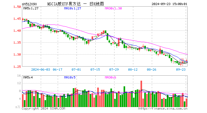 MSCIA股ETF易方达（512090）涨0.24%，成交额529.83万元