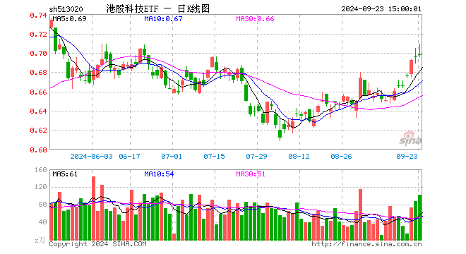 港股科技ETF（513020）涨0.29%，成交额7197.42万元