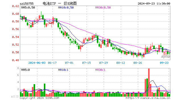 电池ETF（159755）涨0.20%，半日成交额3019.19万元