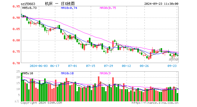 机床ETF（159663）涨0.00%，半日成交额486.02万元