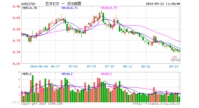 芯片ETF（512760）跌0.57%，半日成交额9755.02万元