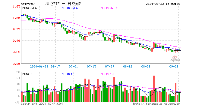 深证成指ETF（159943）跌0.12%，成交额771.07万元