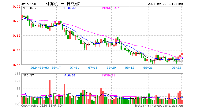 计算机ETF（159998）涨1.03%，半日成交额1126.36万元