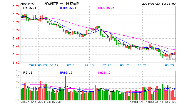 双碳ETF（561190）涨0.16%，半日成交额263.03万元