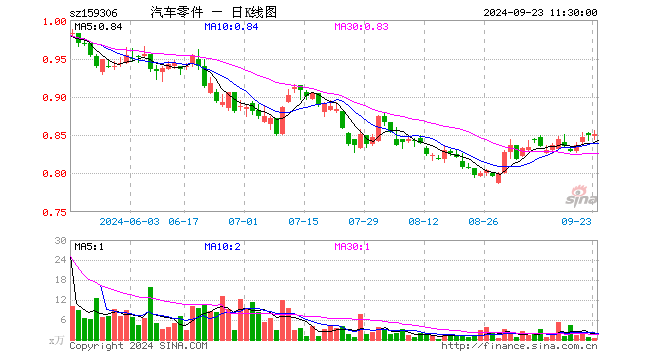 汽车零件ETF（159306）涨0.24%，半日成交额33.68万元