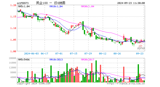 民企ETF（159973）跌0.10%，半日成交额14.53万元