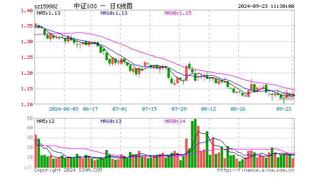 中证500ETF鹏华（159982）涨0.53%，半日成交额1026.54万元