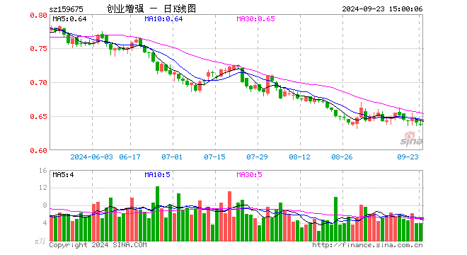 创业板增强ETF（159675）跌0.47%，成交额256.30万元