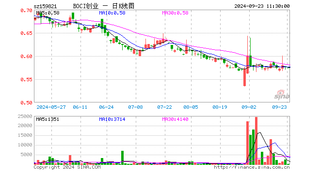 BOCI创业板ETF（159821）跌0.35%，半日成交额1.39万元