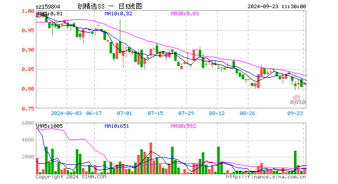 创中盘88ETF（159804）涨1.12%，半日成交额5.60万元