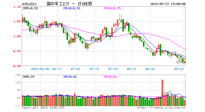 国防军工ETF（512810）涨0.22%，成交额2704.87万元