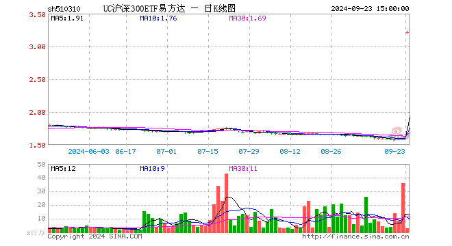 沪深300ETF易方达（510310）涨0.44%，成交额8.71亿元