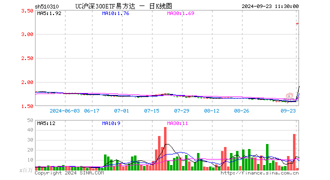 沪深300ETF易方达（510310）涨0.78%，半日成交额5.39亿元