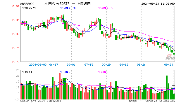 科创成长50ETF（588020）跌1.09%，半日成交额346.38万元