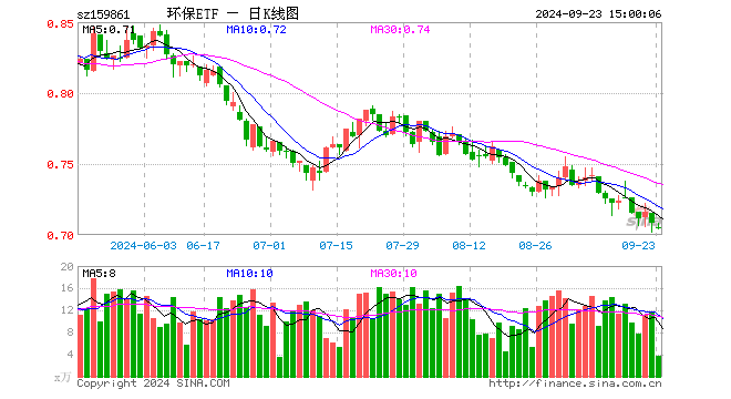 碳中和50ETF（159861）跌0.42%，成交额256.99万元