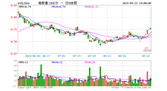 港股通100ETF（513900）涨0.27%，成交额1217.73万元