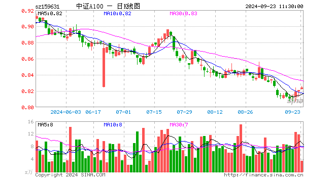 中证A100ETF（159631）涨0.37%，半日成交额284.47万元