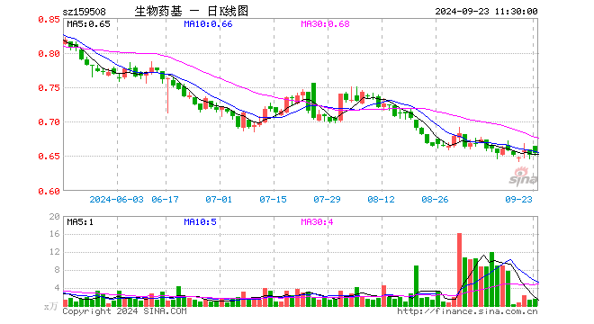 生物医药ETF基金（159508）涨0.46%，半日成交额96.44万元