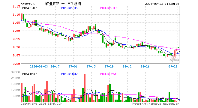 矿业ETF（159690）涨0.45%，半日成交额2.39万元